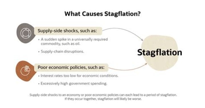 What is stagflation example?