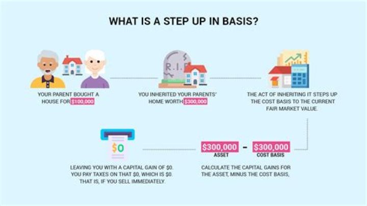 What is step up basis in capital gains?