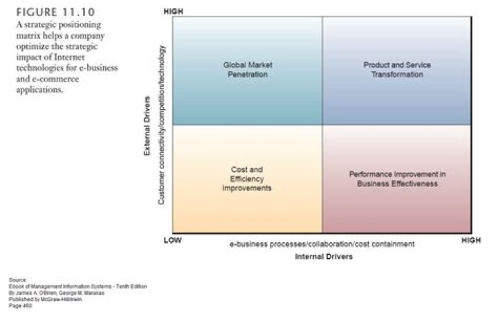 What is strategic positioning matrix?