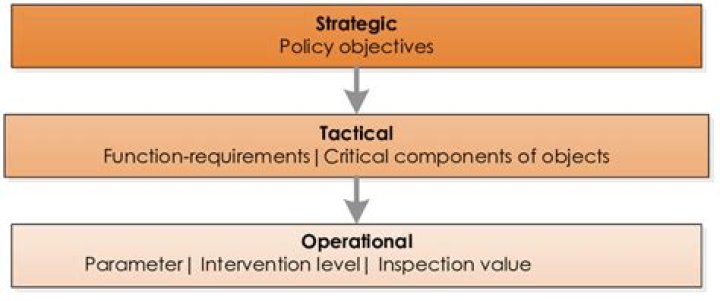 What is strategic tactical and operational?
