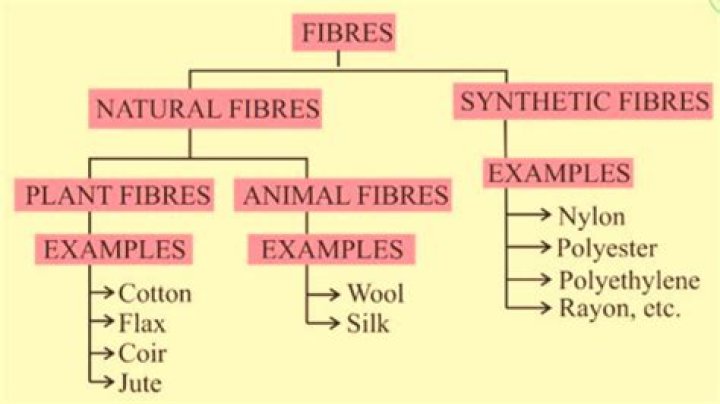 What is synthetic fibres examples?