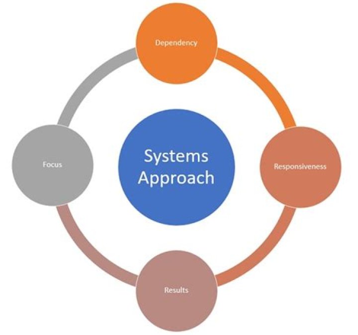 What is system approach?