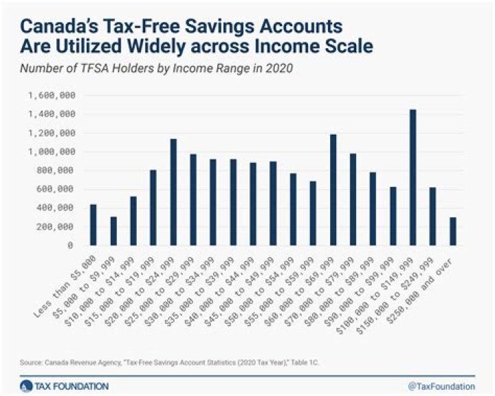 What is tax-free savings account TFSA Canada?