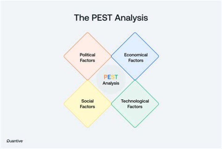 What is technological factors in PEST analysis?