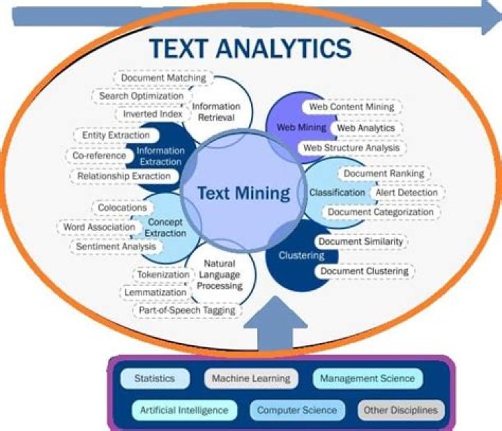 What is text analysis method?