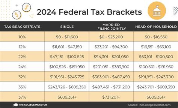 What is the 22% marginal tax bracket?