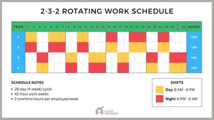 What is the 3-2-2 work schedule?