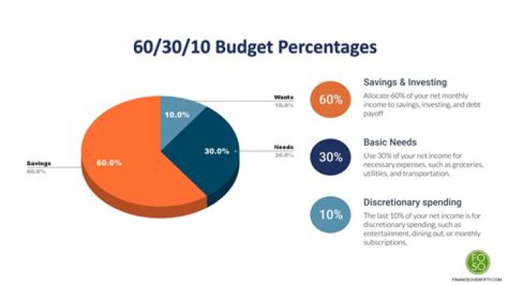 What is the 30-60-90 exchange market?