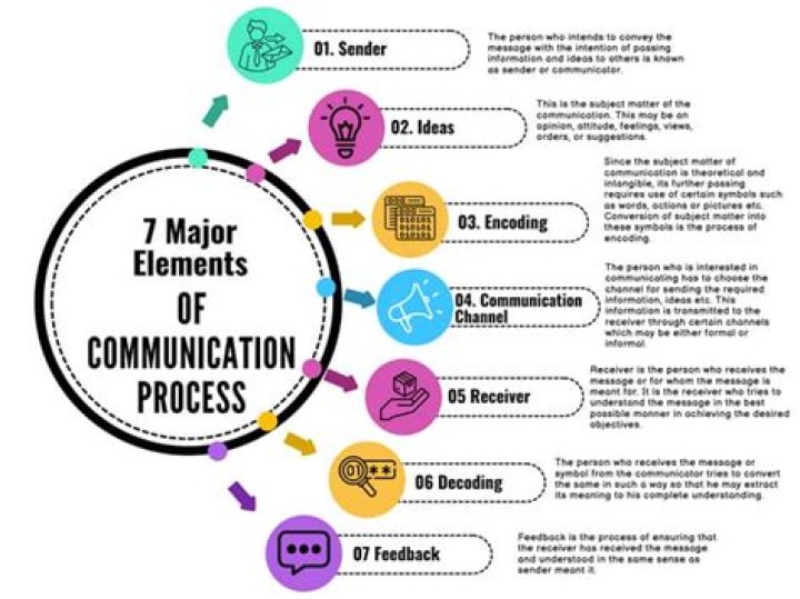 What is the 7 elements of communication?