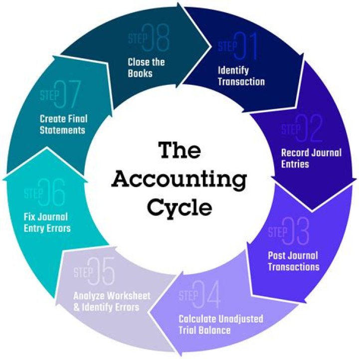 What is the accounting cycle sequence?
