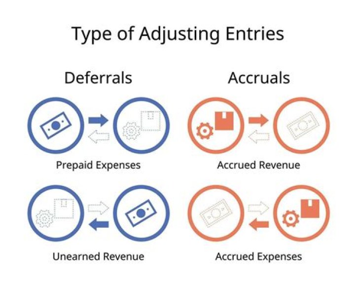 What is the adjusting entry for expenses?