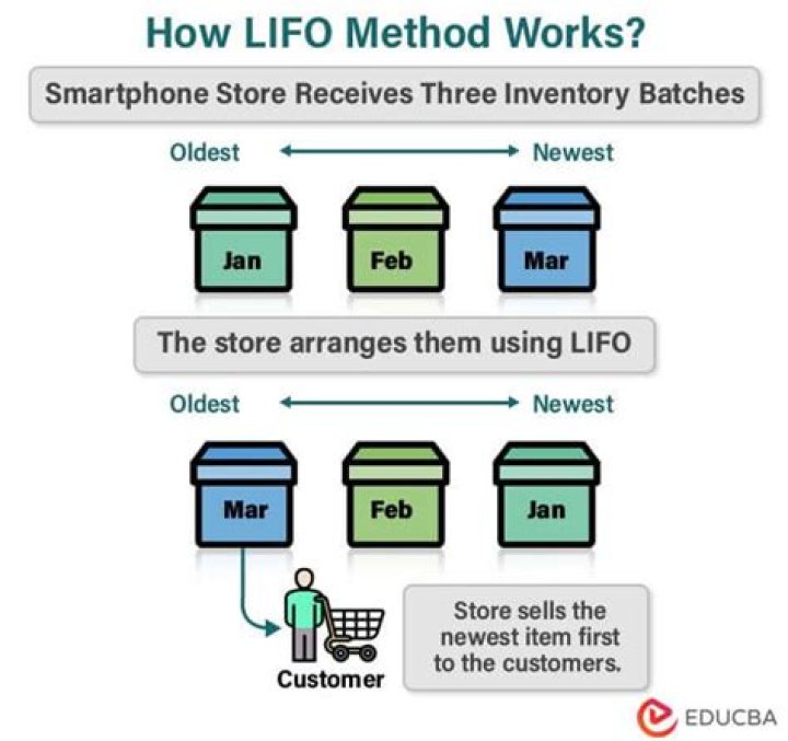 What is the advantage of using LIFO method?