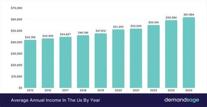What is the annual income of a professor?