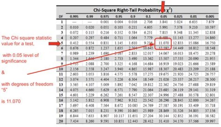 What is the associated chi-square value?