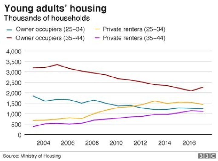 What is the average age someone buys a house?