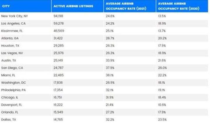 What is the average Airbnb occupancy rate?