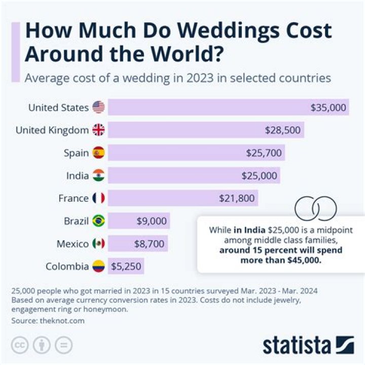 What is the average cost of a wedding in Mexico?