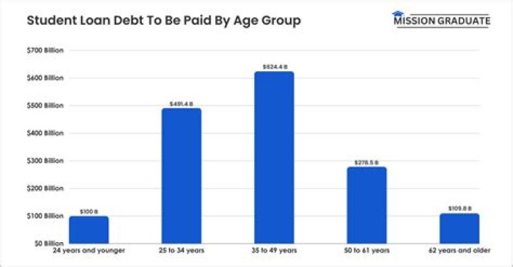 What is the average debt of graduates?