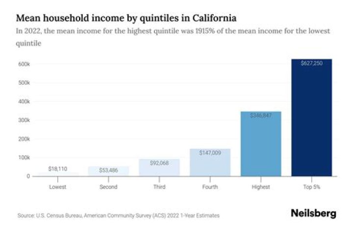 What is the average household income in California?