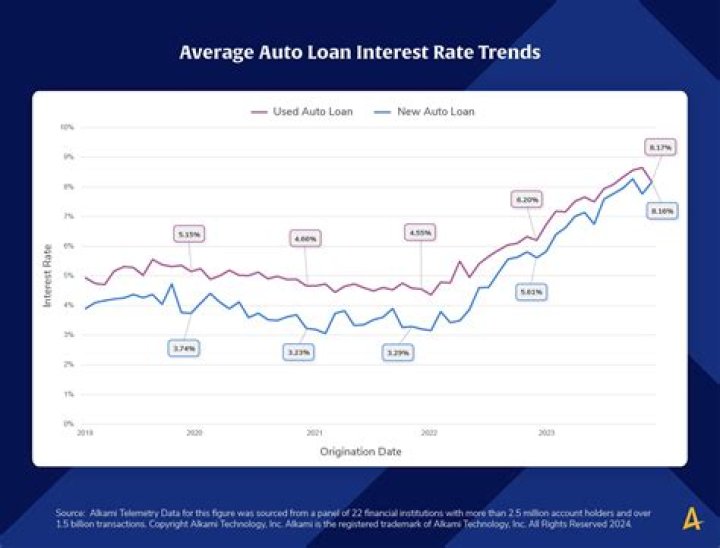 What is the average interest rate on a motorcycle loan?