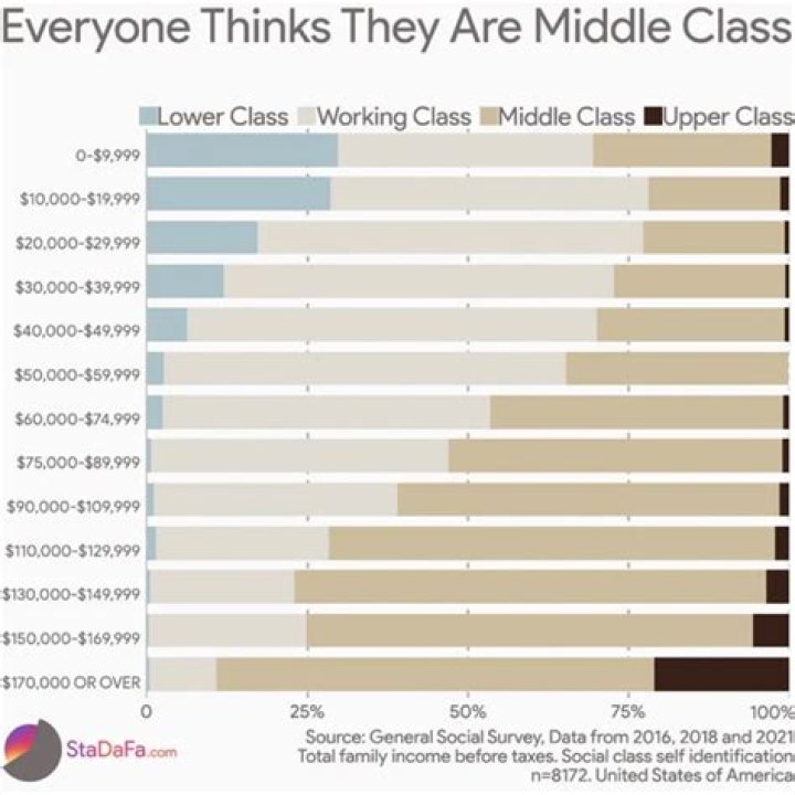 What is the average middle class pay?
