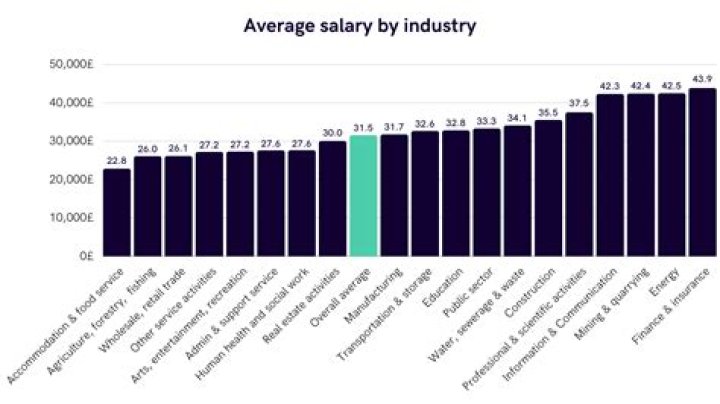 What is the average salary for a 30 year old in UK?