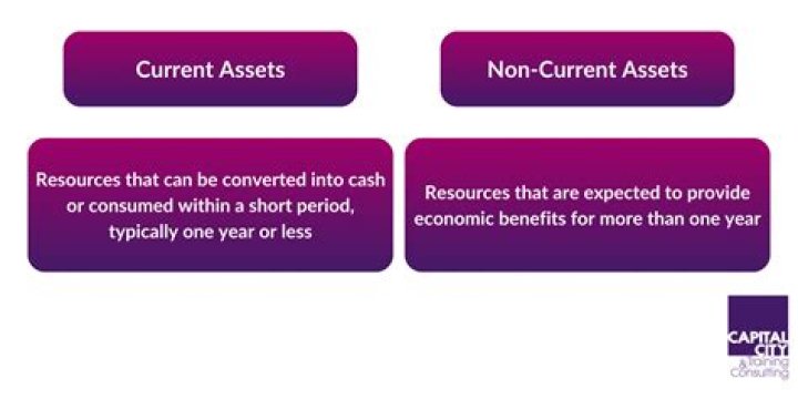 What is the basis in classifying assets as current or non current?