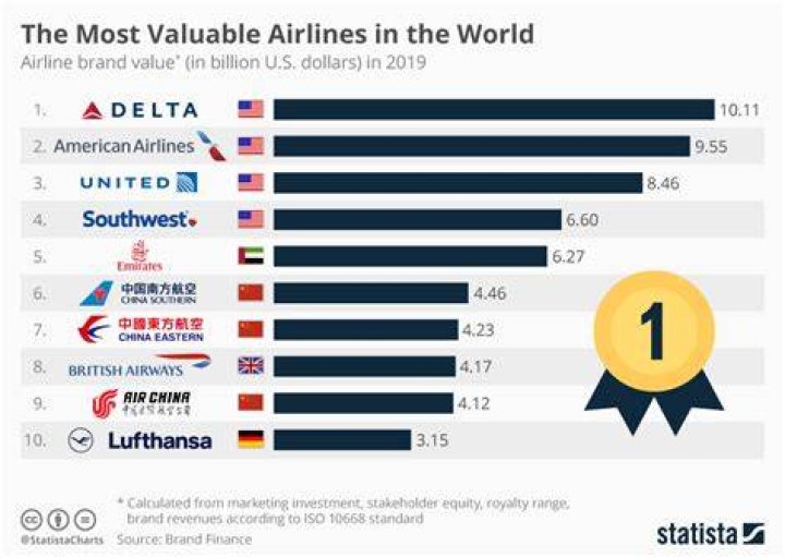 What is the best airline to work for in the US?
