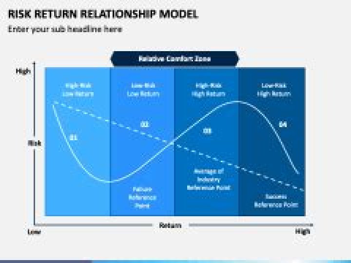What is the best way to describe the risk/return relationship?