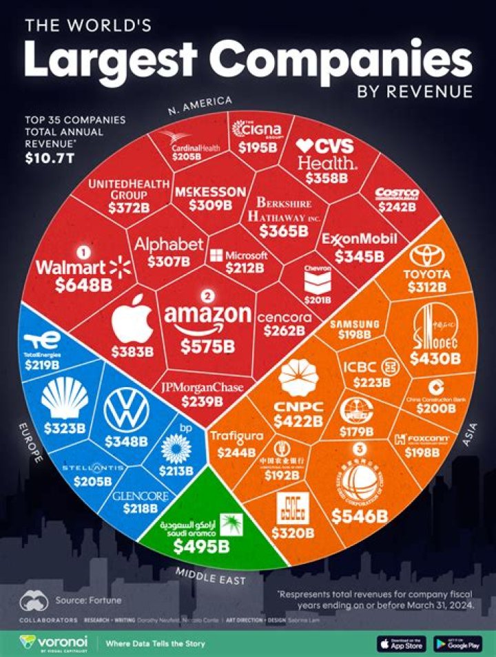 What is the biggest company in the world online?