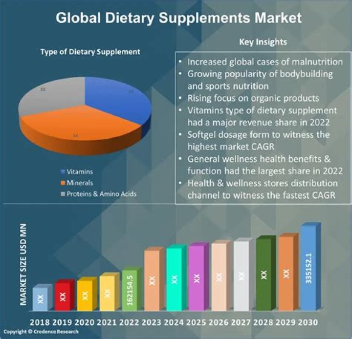 What is the biggest market for dietary supplements?