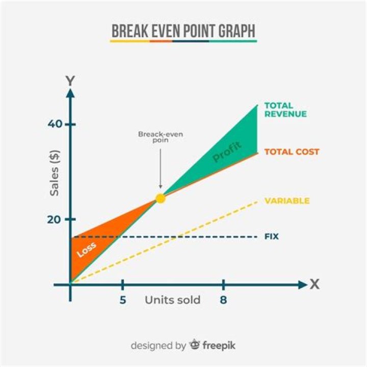 What is the break-even point on a graph?