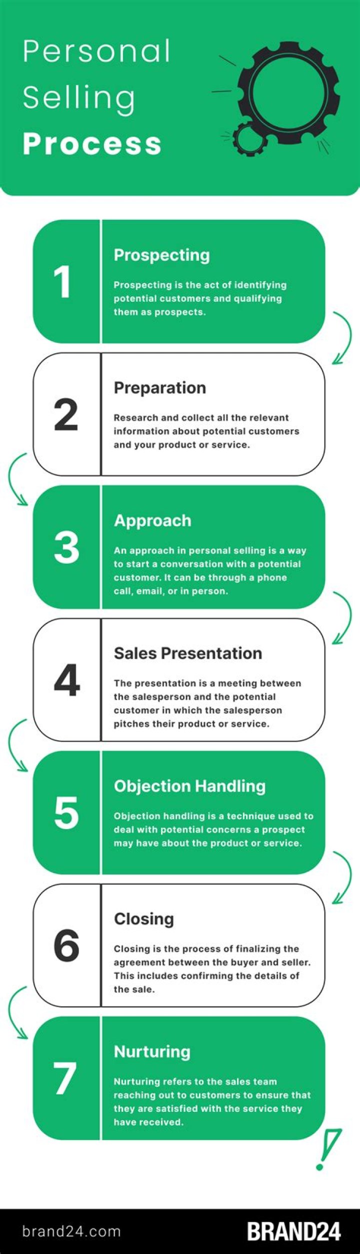 What is the business selling process?