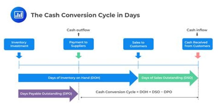 What is the cash conversion cycle CCC quizlet?