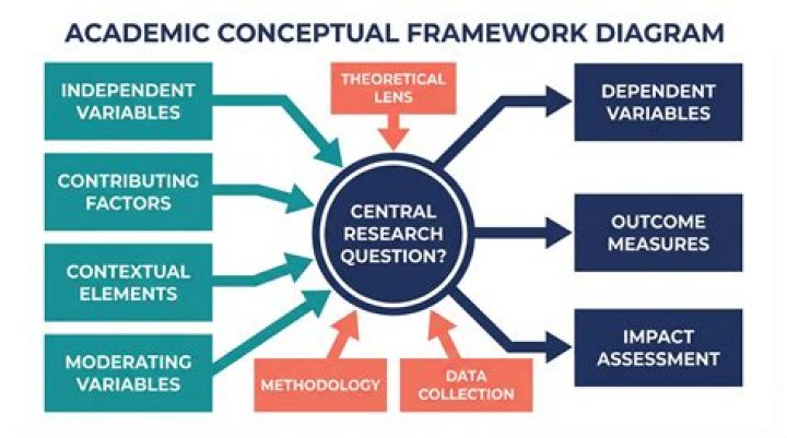 What is the conceptual framework of FASB?