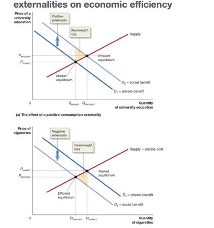 What is the cost of externality?