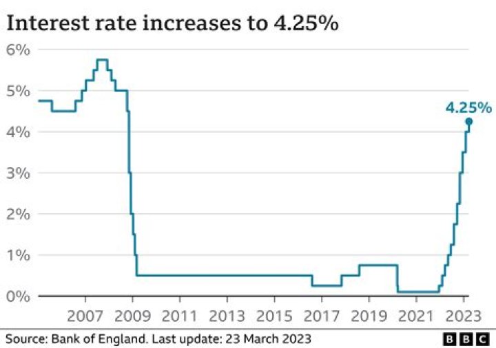 What is the current AFR interest rate?