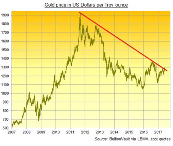 What is the current price of gold per ounce?