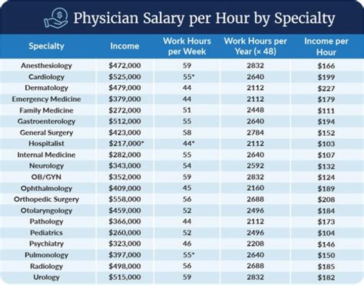 What is the current salary of a Medical Physicist?