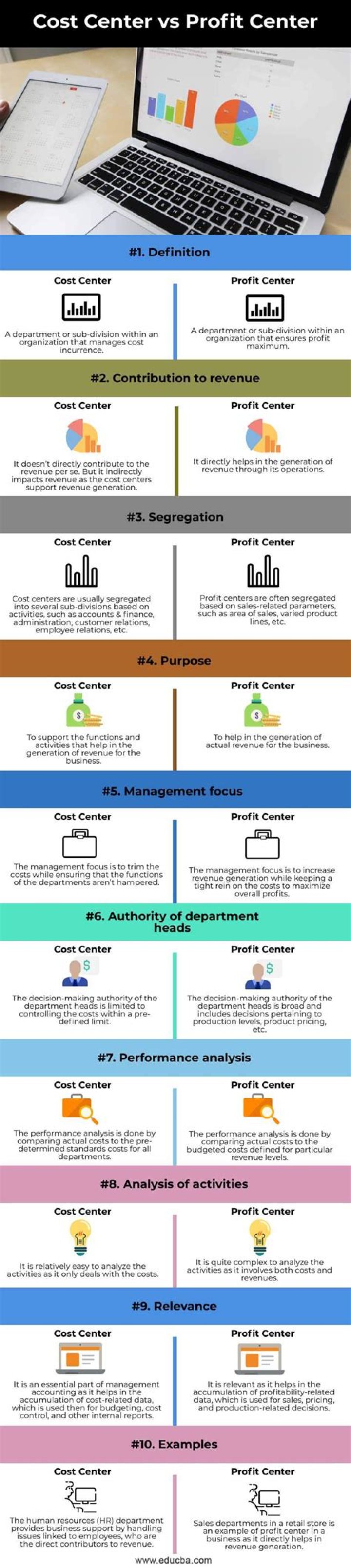 What is the difference between a cost center profit center and investment center?