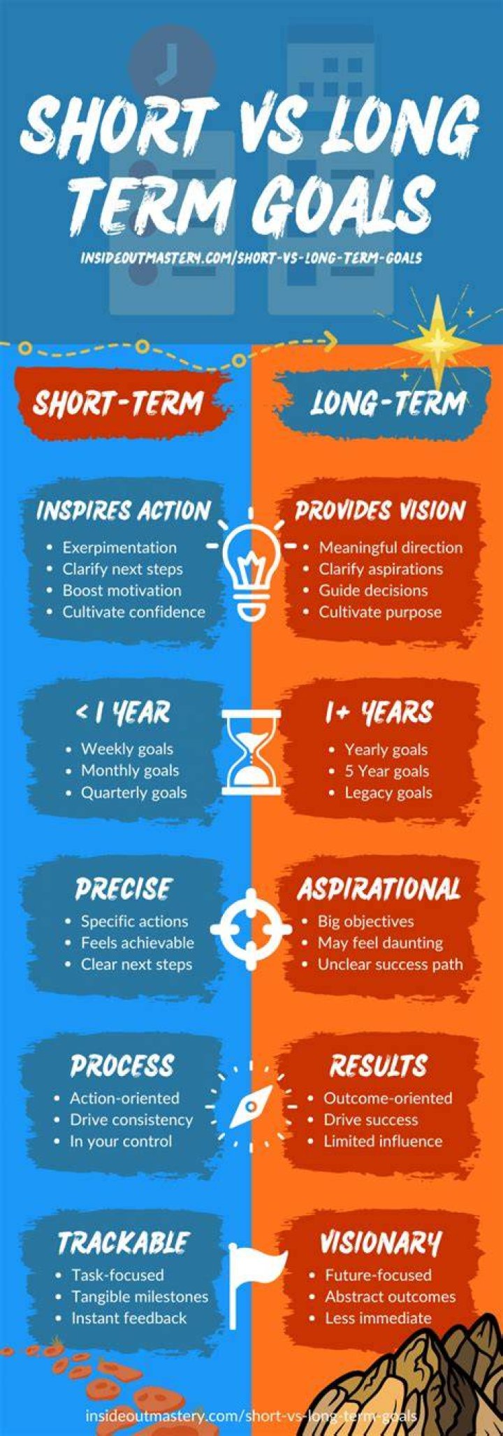 What is the difference between a short term goal and a long-term goal give an example of each?