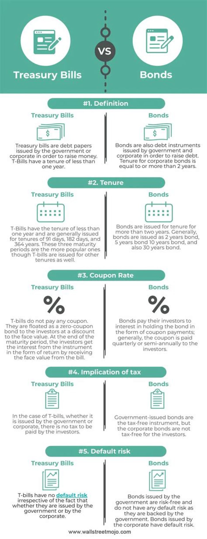 What is the difference between a T Bill and T bond?