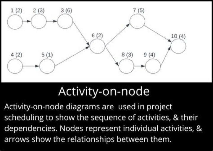 What is the difference between activity on node and activity on arrow?