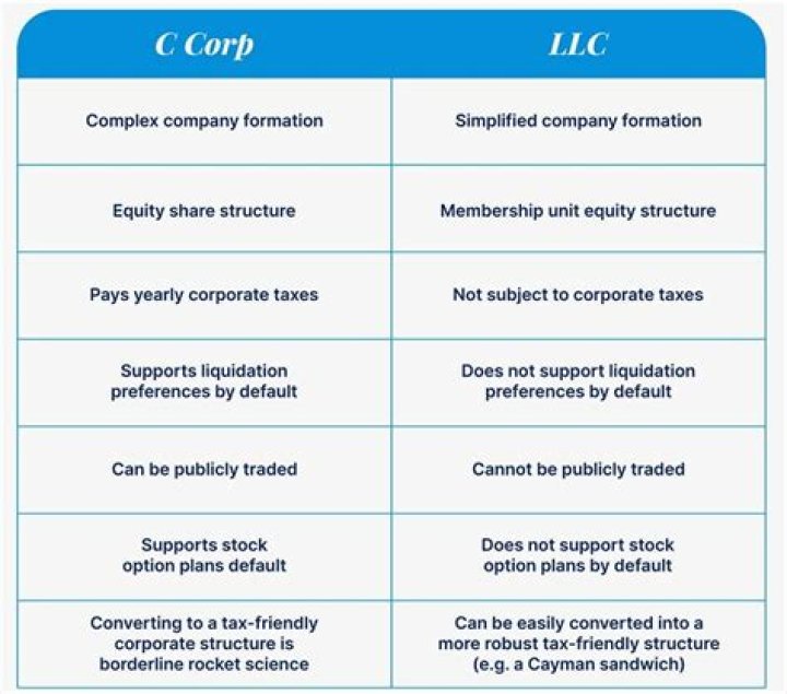 What is the difference between AS corp and LLC?