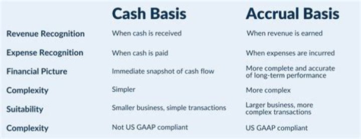 What is the difference between cash basis of accounting?