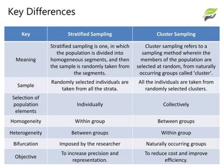 What is the difference between cluster and stratified level of measurement?