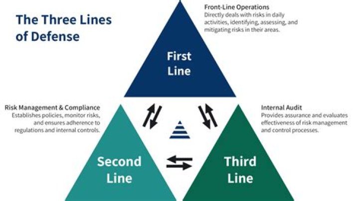 What is the difference between first line and second line manager?