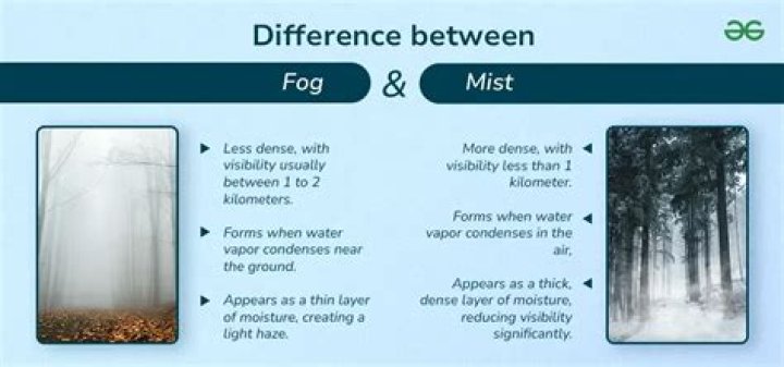 What is the difference between fog and dark clouds?