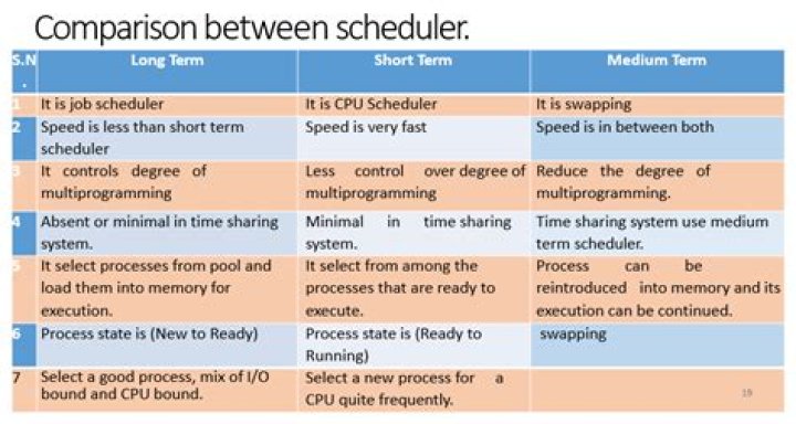 What is the difference between long term and medium term scheduler?