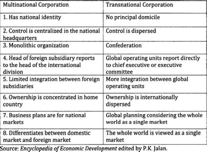 What is the difference between multinational corporation and transnational corporation?